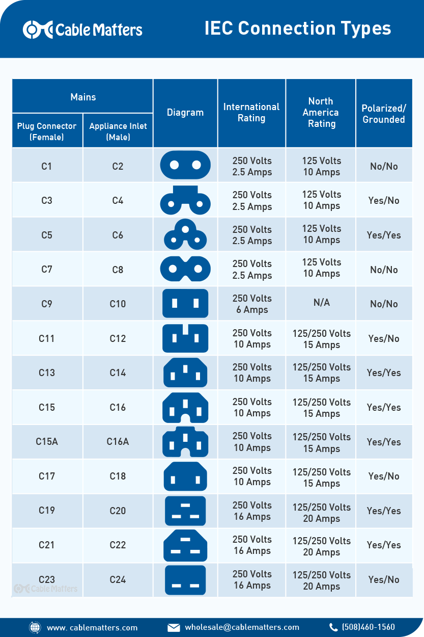 Cable Matters IEC Connection Types